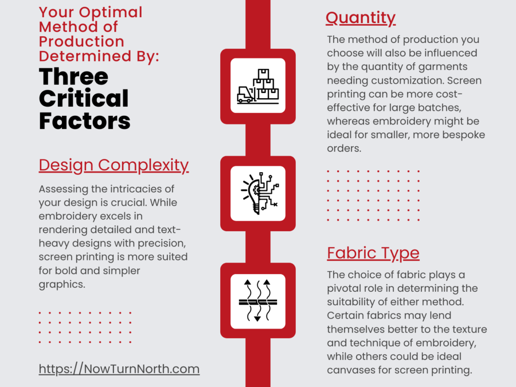 Detailed chart of the three critical factord that determine design method- design complexity, quantity, and fabric choice.